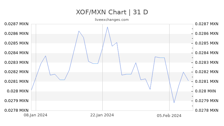 XOF/MXN Chart