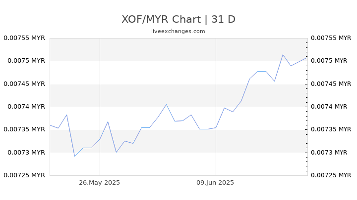 XOF/MYR Chart