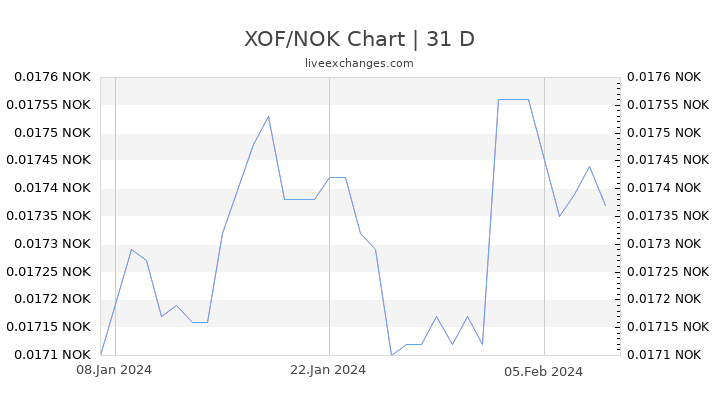 XOF/NOK Chart
