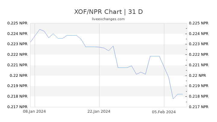 XOF/NPR Chart