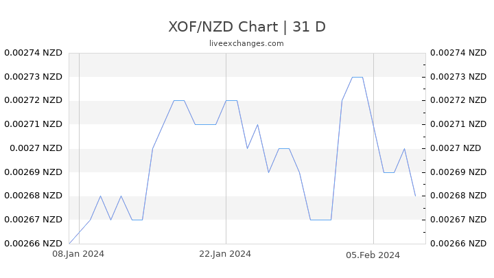 XOF/NZD Chart