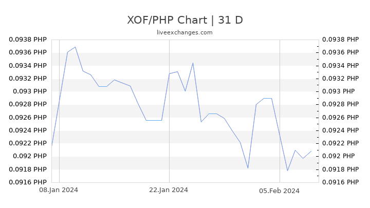 XOF/PHP Chart