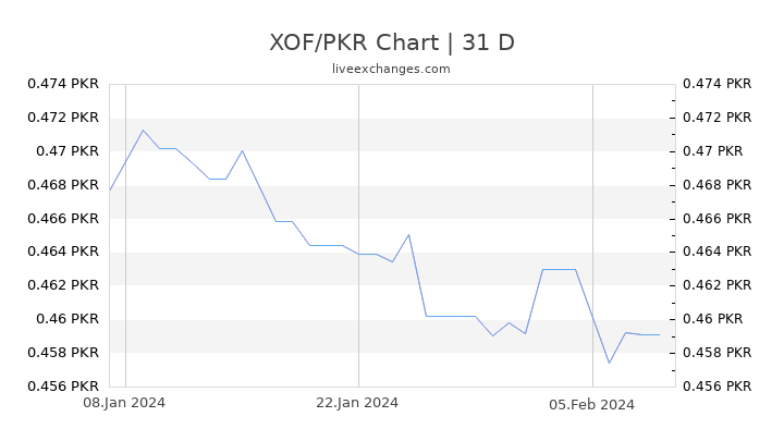 XOF/PKR Chart