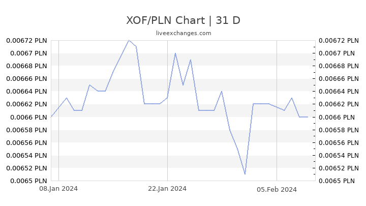 XOF/PLN Chart