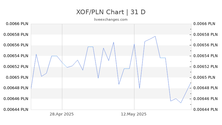 XOF/PLN Chart