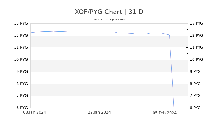 XOF/PYG Chart