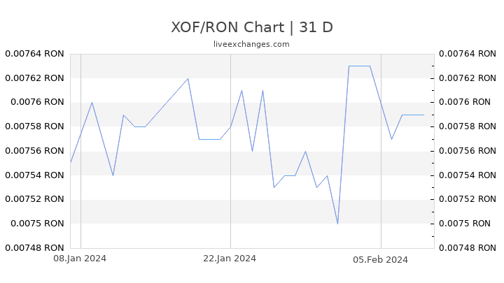 XOF/RON Chart