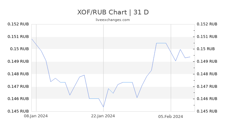 XOF/RUB Chart