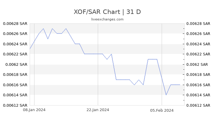 XOF/SAR Chart