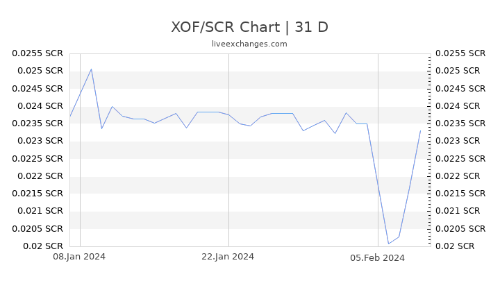 XOF/SCR Chart