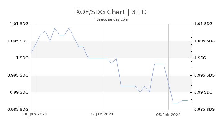 XOF/SDG Chart