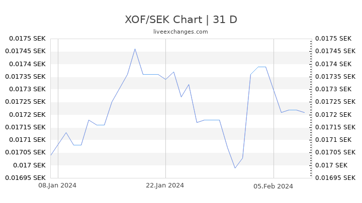 XOF/SEK Chart