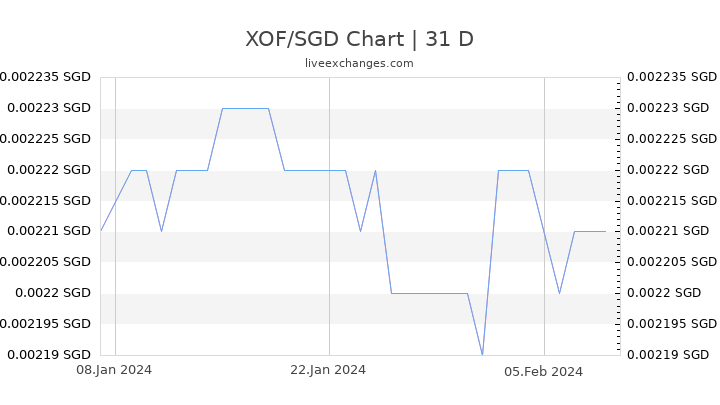 XOF/SGD Chart