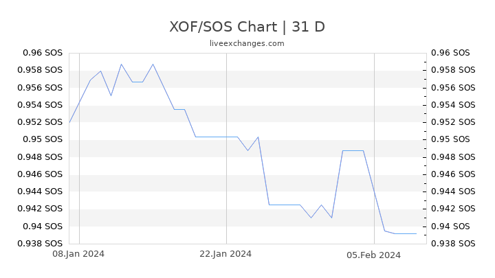 XOF/SOS Chart
