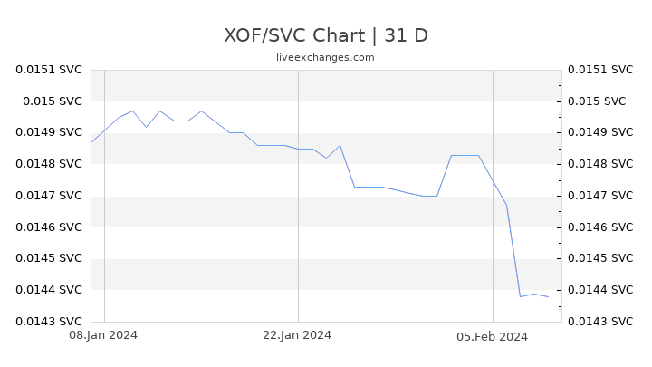 XOF/SVC Chart