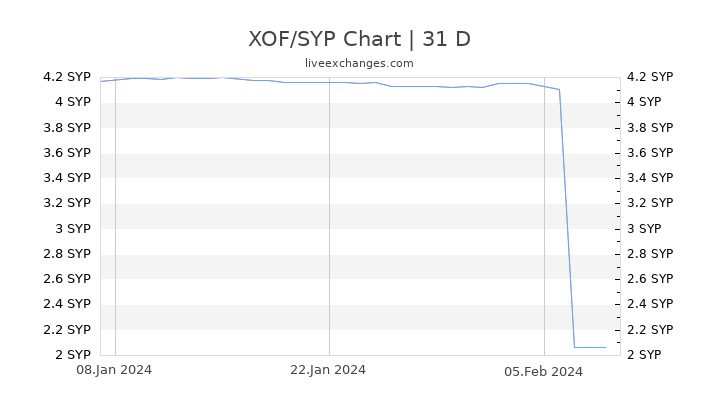 XOF/SYP Chart