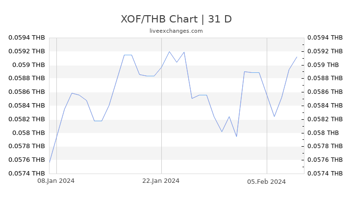 XOF/THB Chart