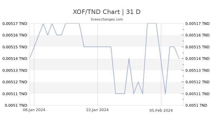 XOF/TND Chart