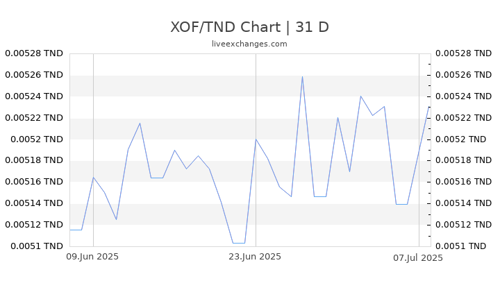 XOF/TND Chart