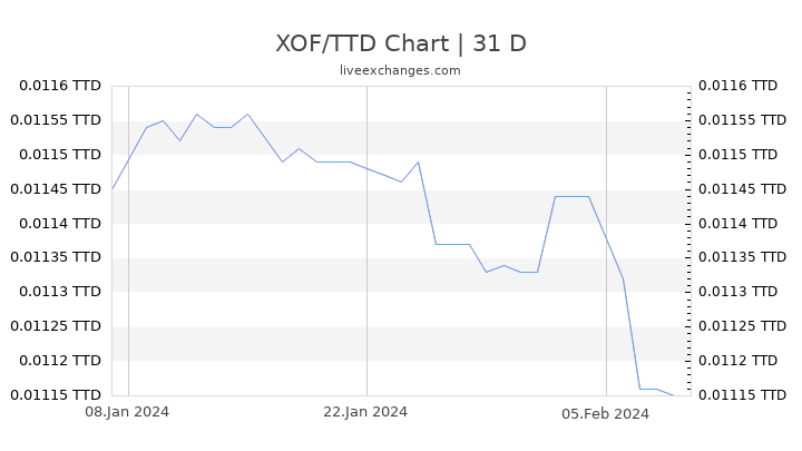 XOF/TTD Chart