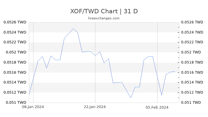 XOF/TWD Chart