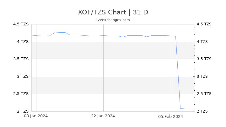 XOF/TZS Chart