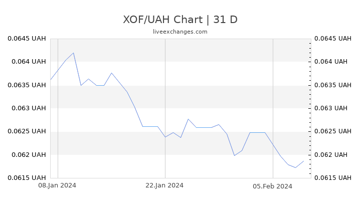 XOF/UAH Chart