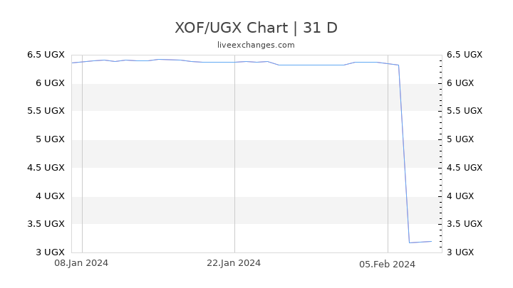 XOF/UGX Chart