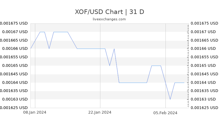 XOF/USD Chart