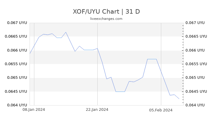 XOF/UYU Chart