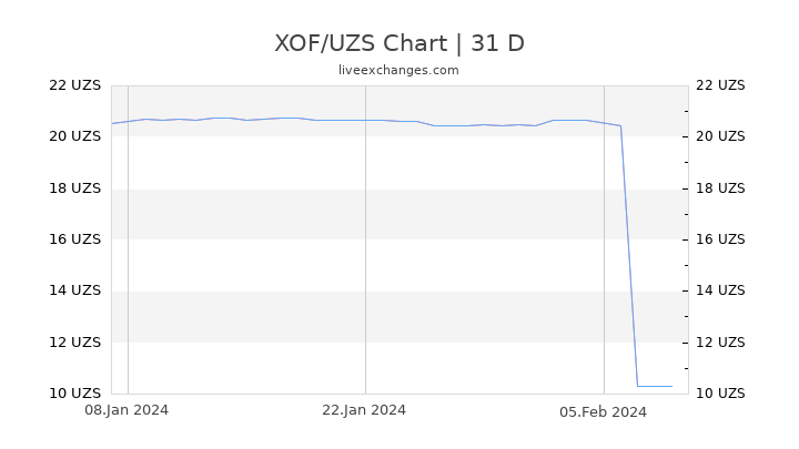 XOF/UZS Chart
