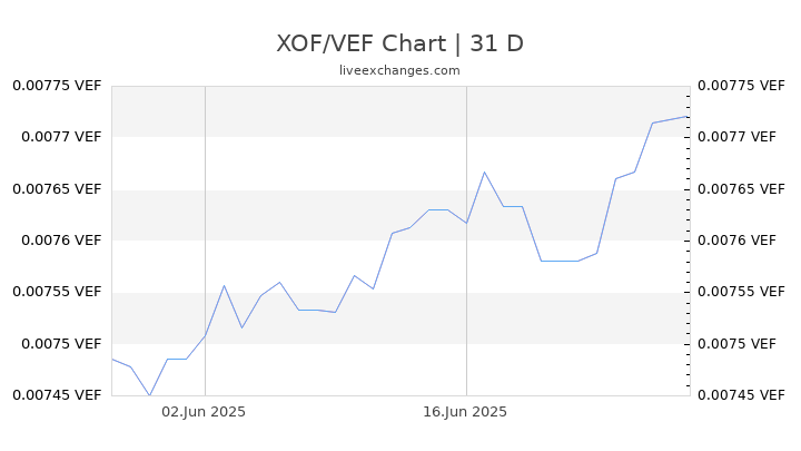 XOF/VEF Chart