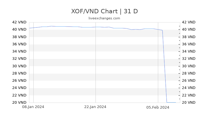 XOF/VND Chart