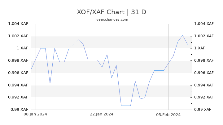 XOF/XAF Chart