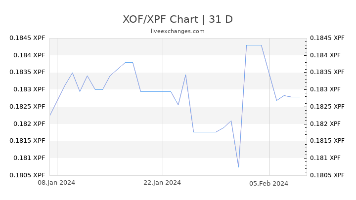 XOF/XPF Chart
