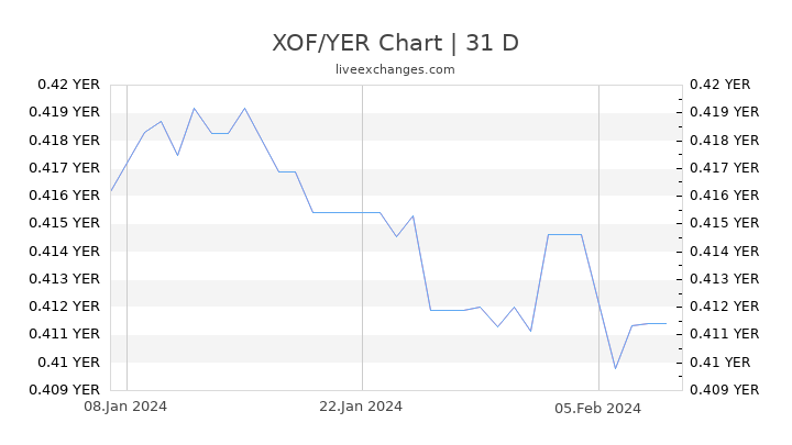 XOF/YER Chart