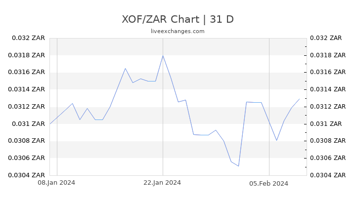 XOF/ZAR Chart