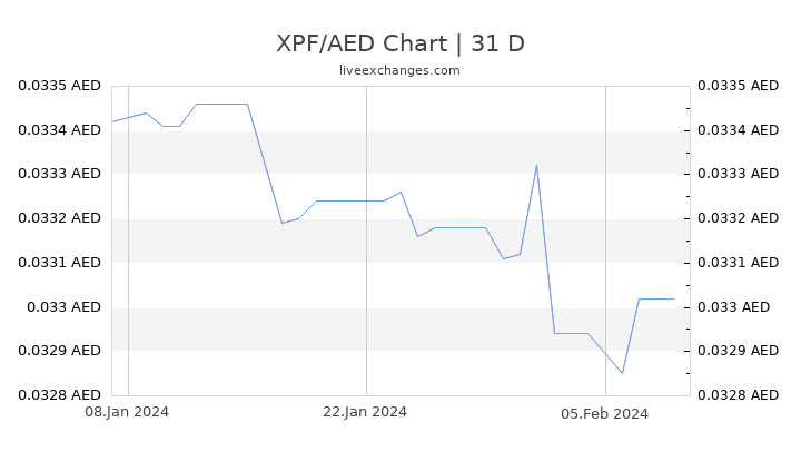 XPF/AED Chart