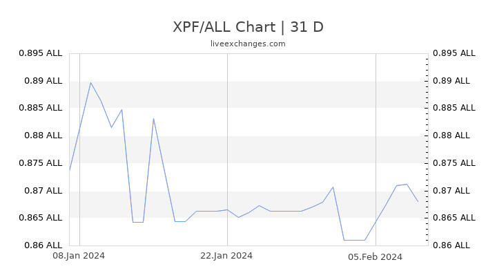 XPF/ALL Chart