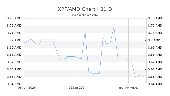 XPF/AMD Chart