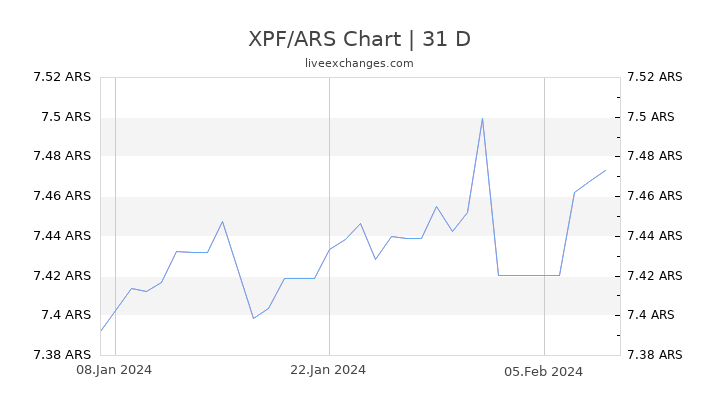 XPF/ARS Chart