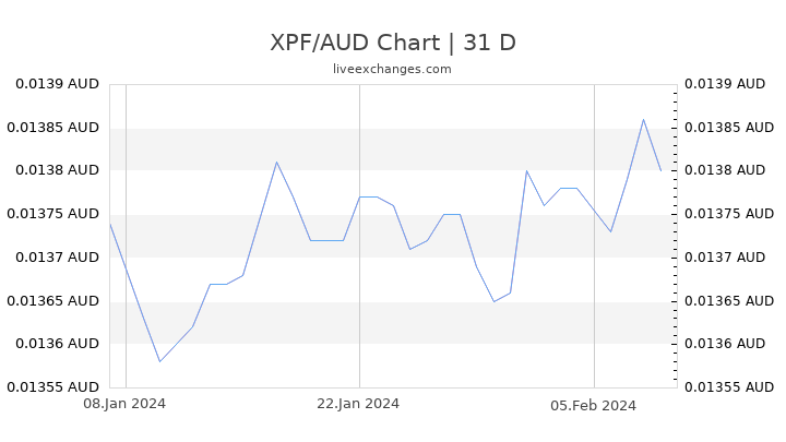 XPF/AUD Chart