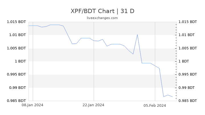 XPF/BDT Chart