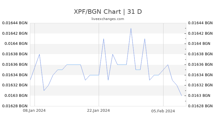 XPF/BGN Chart