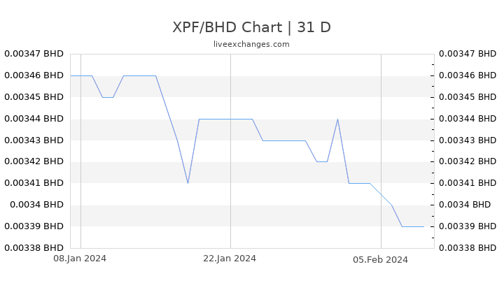 XPF/BHD Chart