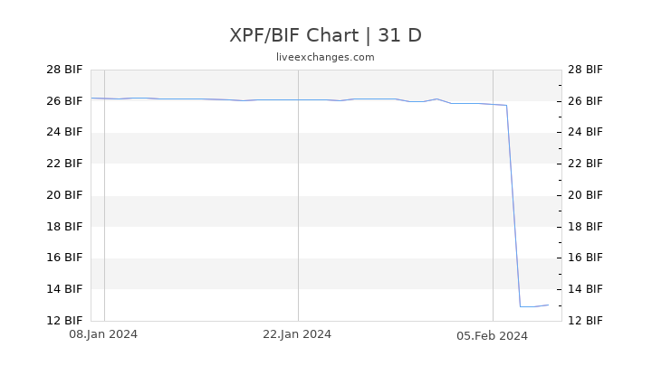 XPF/BIF Chart
