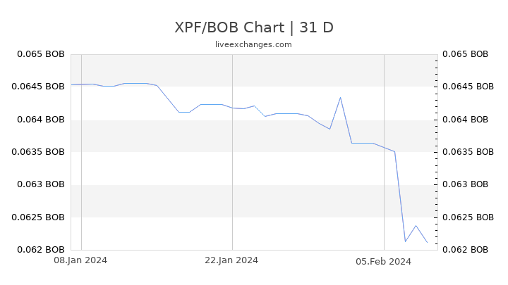 XPF/BOB Chart