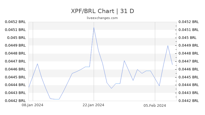 XPF/BRL Chart