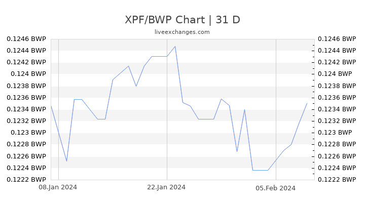 XPF/BWP Chart
