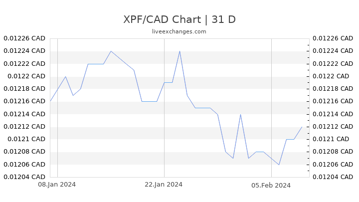 XPF/CAD Chart